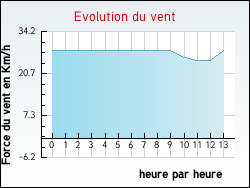 Evolution du vent de la ville Cournon-d'Auvergne
